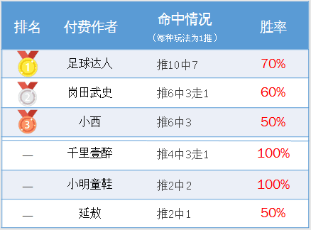 作者周榜：狙击手100%胜率盈利第一 YOYO公推7中6