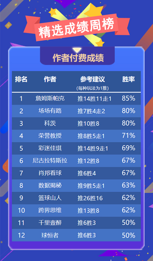作者周榜：火狐以全胜姿态夺得榜首 詹姆斯精选胜率第一