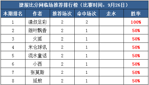 26日打赏汇总：豪门爆冷夜 渣叔意德方案豪取2倍红单