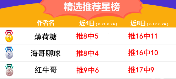 24日推荐汇总：小西近4场全红 博士单挑9.5倍比分命中
