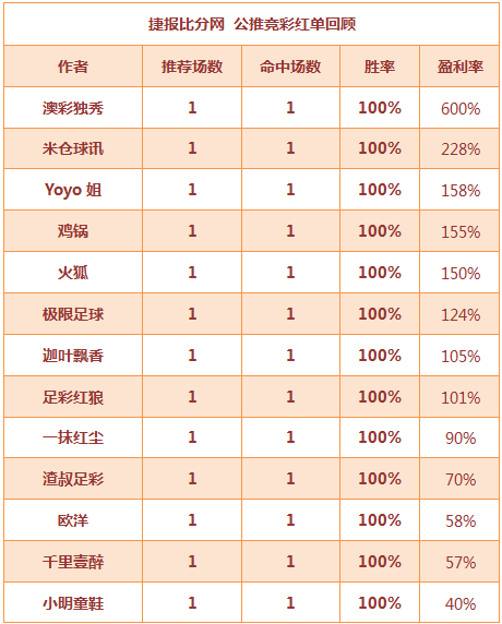 红人榜:澳彩独秀中7倍进球数 迦叶飘香4连胜