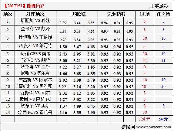 胜负彩17151期凯利指数分析：科隆没有任何的还手机会