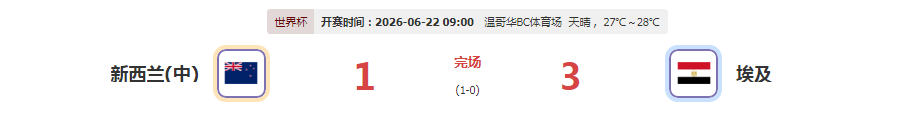 埃及3-1逆转新西兰 萨拉赫传射