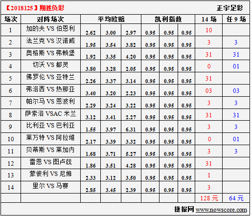 胜负彩18125期凯利指数分析：紫百合主场无敌