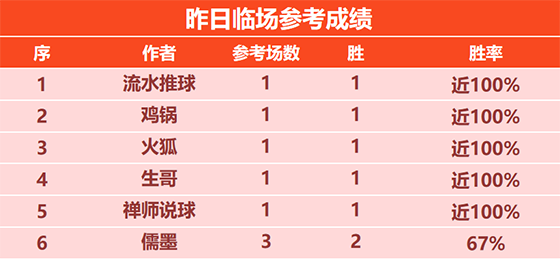 13日回顾：火狐 流水临场连续5场不败 小明8连胜状态神勇