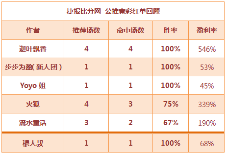 红人榜：迦叶4场连中盈利546% 穆大叔篮球亚盘+小分双杀
