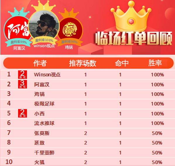 14日推荐汇总：流水十天胜率78% 红牛哥11中9继续收奖