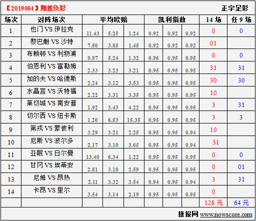 胜负彩19004期凯利指数分析：蓝狐主场擒圣徒
