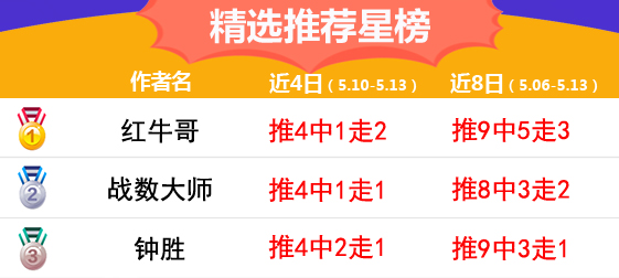 13日推荐汇总：战数大师5月胜率71% 钟胜进球数返还本金