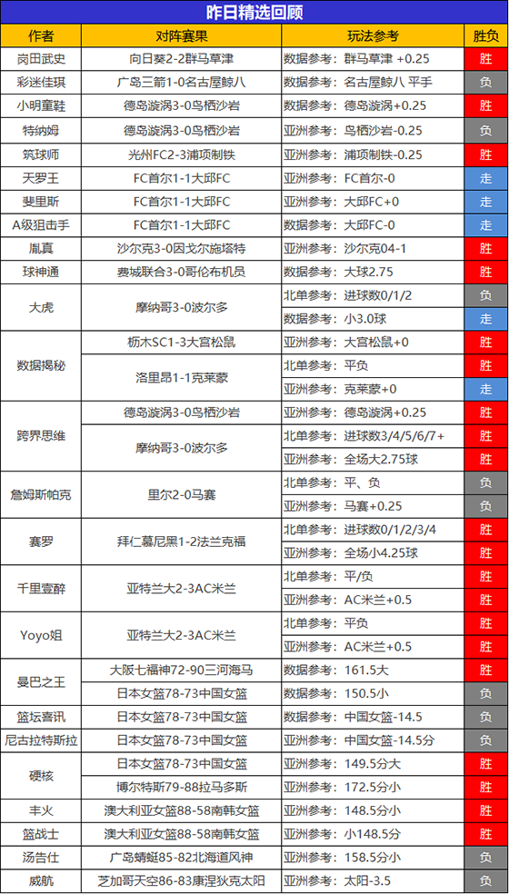03日回顾：鸡锅临场强势6连胜 跨界思维精选8胜7