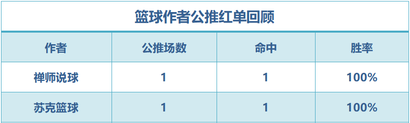 红人榜：小西公推近15中12 五点一刻再迎双红夜