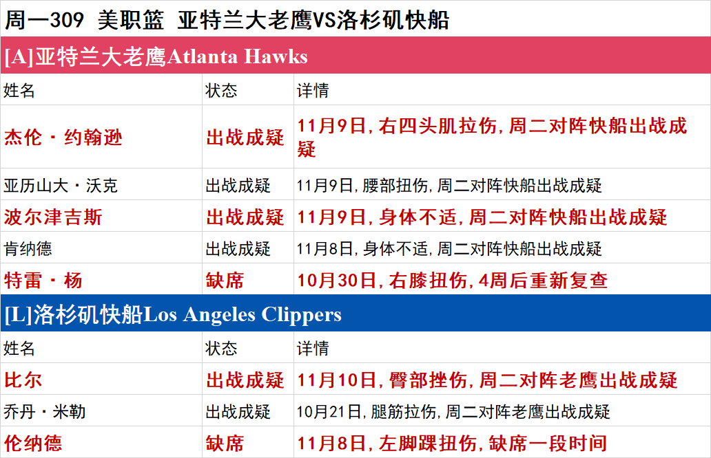 周一NBA伤停一览：独行侠多人出战成疑