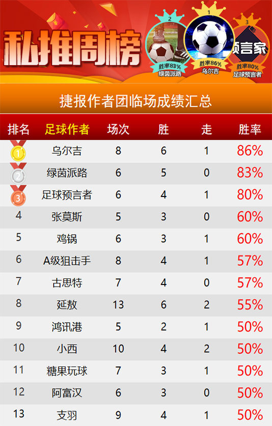 作者周榜：荣誉教授7战全胜问鼎榜首 乌尔吉83%胜率领衔