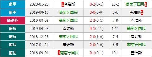 葡萄牙国民vs查维斯 国民迎战客场虫恐无力称雄