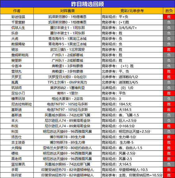 12日回顾：生哥9连胜所向披靡 骑法精选5连胜