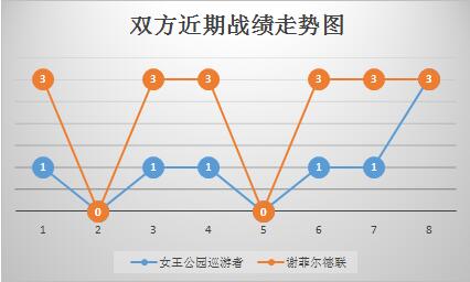 女王公园巡游者vs谢菲尔德联 巡游者主场被打回原形