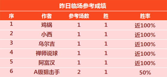 23日回顾：侃球 詹姆斯 福娃 篮球山人 昨日精选2场全胜