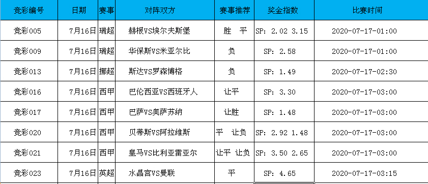 7月16日8场组合参考：瑞超+挪超+西甲 