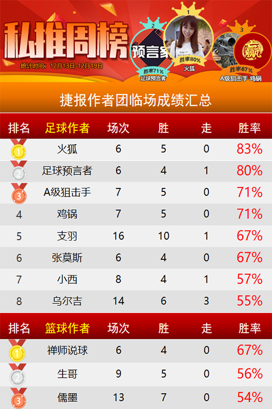 作者周榜：狙击手 场场有路精选全胜 火狐胜率83%稳坐榜一