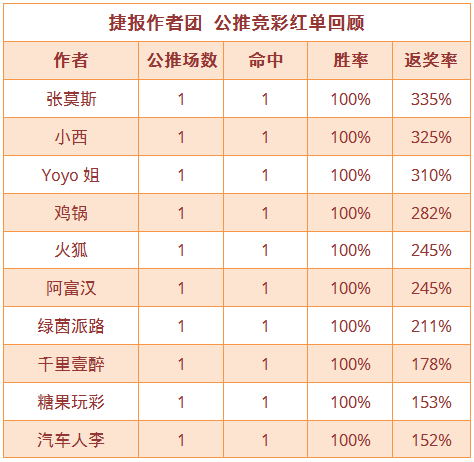 红人榜：Yoyo公推12场胜率83% 禅师说球临场3连红