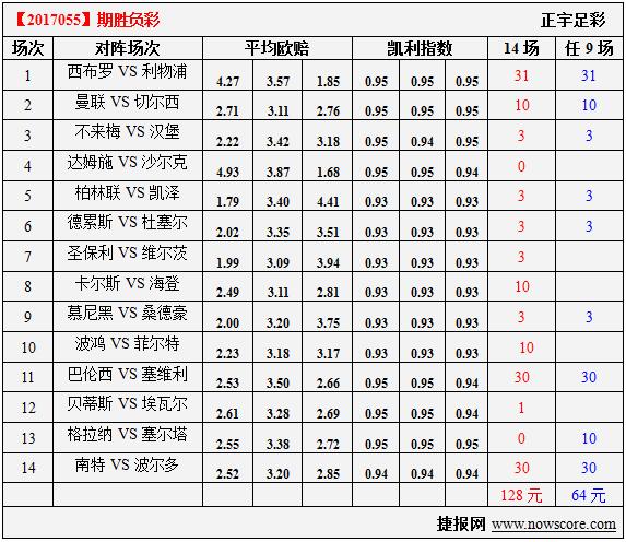 胜负彩17055期凯利指数分析：红军宴客菜上桌