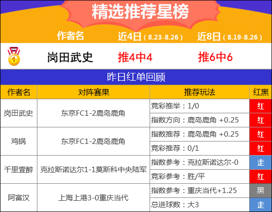 26日推荐汇总：延敖回报率198%+6连红 岗田日职8发8中