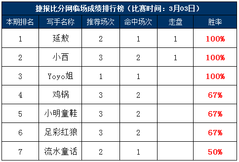 3日打赏汇总：延敖推荐6天连收 乘胜追击7连红