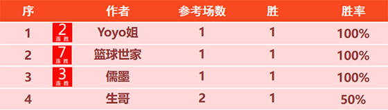 01日成绩汇总：曼巴之王15连胜领跑 Yoyo临场再下一城