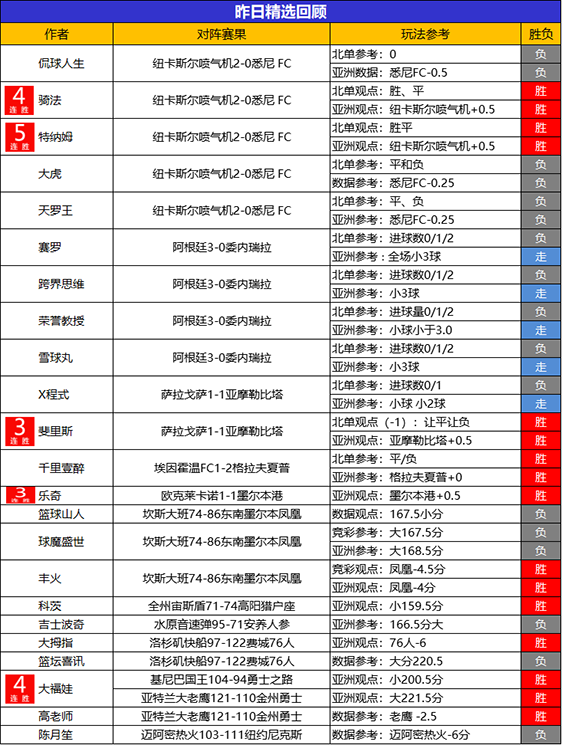 25日回顾：特纳姆精选5连胜 骑法 大福娃斩获4连胜
