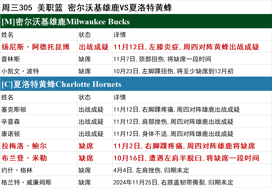 周三NBA伤停一览：黄蜂、活塞多人伤停