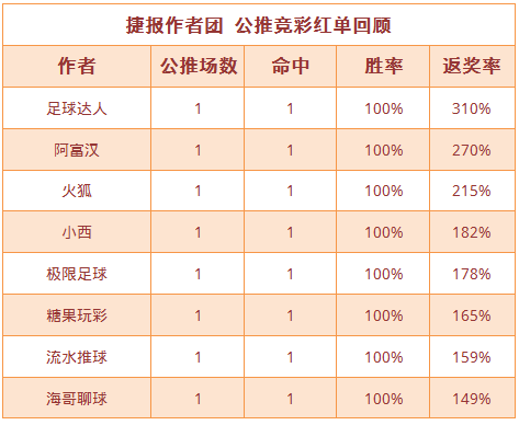 红人榜：糖果推荐再迎双红夜流水推球近9中8