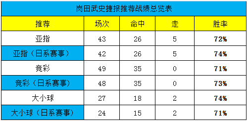 天皇杯次轮打响，7月份争取开门红！
