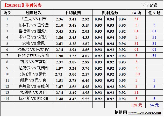 胜负彩18011期凯利指数分析：第戎、雷恩状态迥异