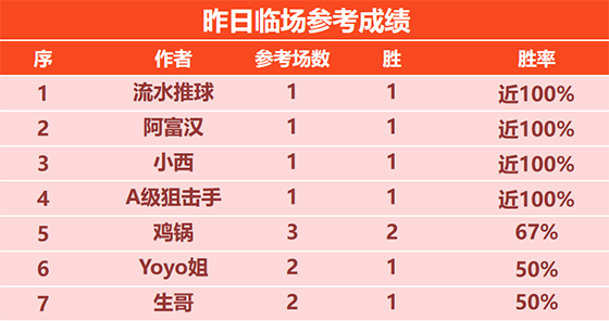 4日回顾：流水临场参考14胜12 精选4作者斩获双胜