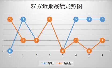 根特VS洛克伦 实力碾压，根特主场轻取洛克伦