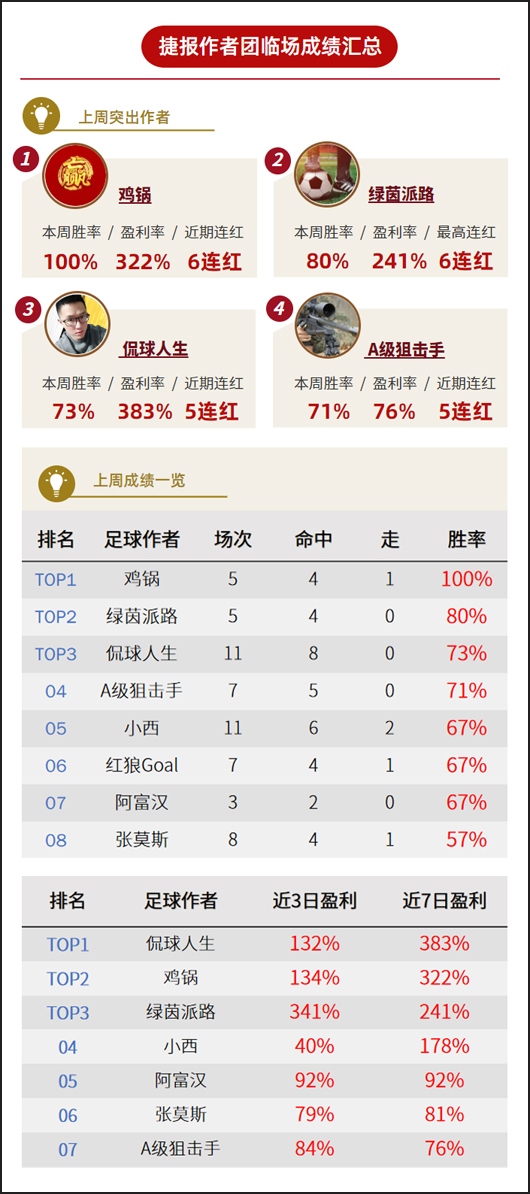 作者周榜：红单大丰收 鸡锅、侃球人生盈利率均破300%