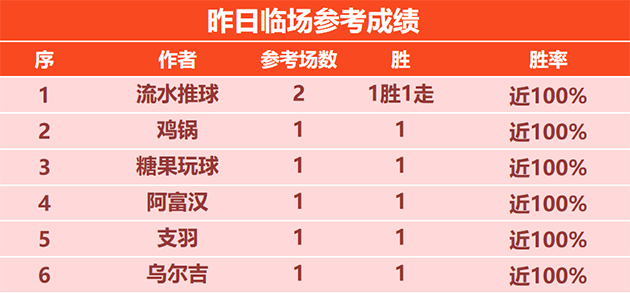7日回顾：鸡锅临场3连胜+7胜6 场场有路5胜4状态回暖