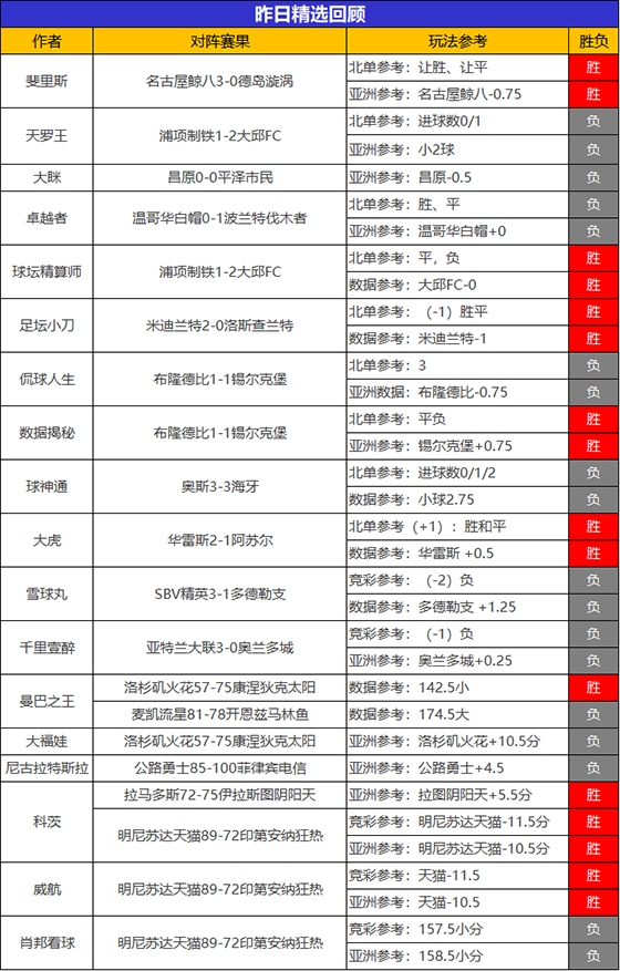 10日回顾：绿茵临场连取5胜 狙击手近7胜6状态不俗