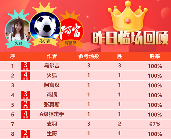 18日回顾：乌尔吉昨日临场3场全胜 火狐 狙击手再迎4连胜
