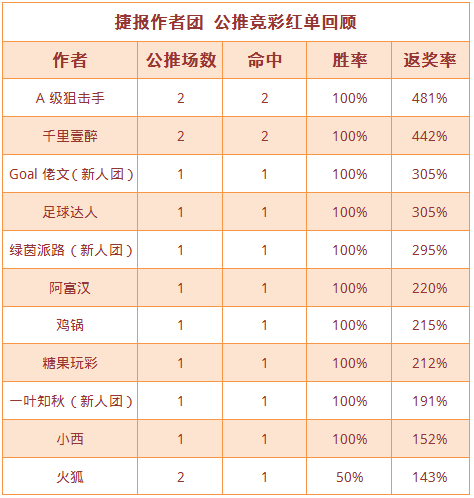 红人榜：千里、狙击手连中2场返奖率均破400%