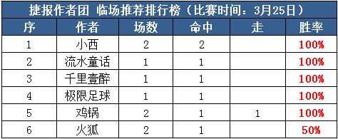 25日推荐汇总：千里临场近8推全红 小西付费连续收奖