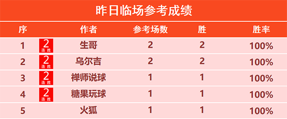 15日回顾：丰火 生哥 乌尔吉2胜2 斐里斯 特纳姆4连胜