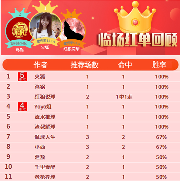 8日推荐汇总：Yoyo4连红状态回暖 图灵近3场胜率100%