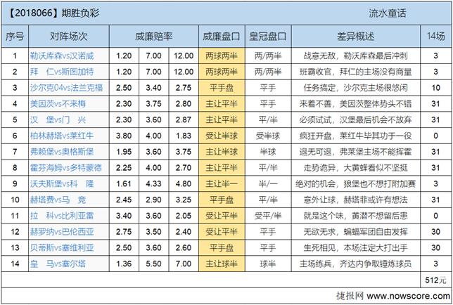 胜负彩18066期欧亚差异：联赛收官红牛生死相见