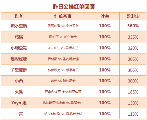 红人榜：周三推荐红翻天 推10中9收米不停！