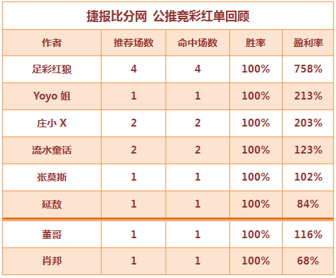 红人榜：Yoyo轻取4连红 生哥2串收米7天胜率90%