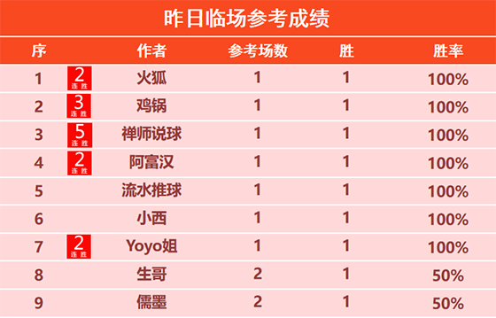 7日回顾:大眯11连胜战绩耀眼 流水近13胜11+拿下比分