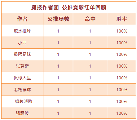 红人榜：小西11连胜再创佳绩 篮球世家公推6中5