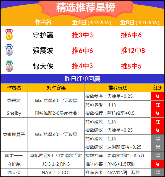 18日推荐汇总：流水推球近13中10 守护瀛电竞红单6连击