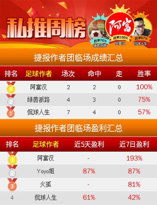 作者周榜：阿富汉周盈利率193% 强震波蝉联周榜榜首